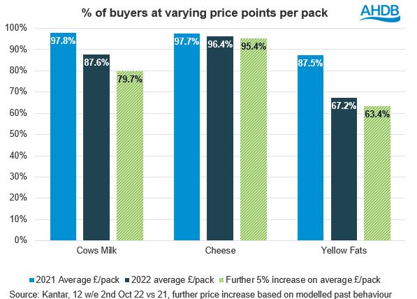 Bar chart showing Percentage of buyers at varying price points per pack dairy